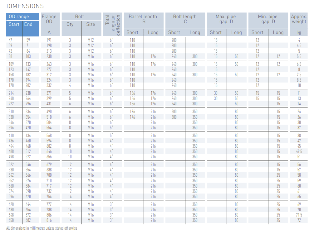 Vari-Gib Gibault Coupling for Pressure PVC Pipe SS Bolt - Drawing